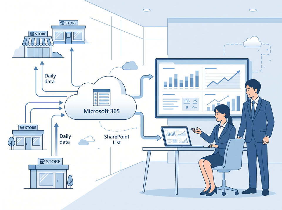 Microsoft 365 と SharePoint List を使った売上日報集計を表現したイラスト